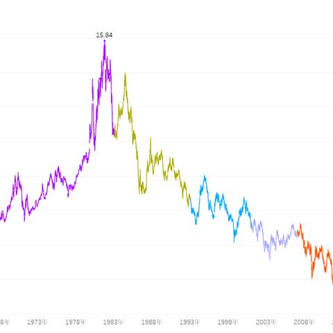 美国20年期国债中标收益率为4.9%