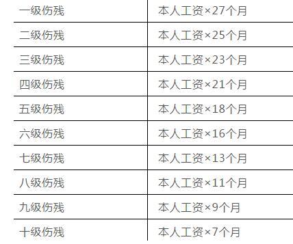 工伤10级有伤残赔偿金吗 工伤10级有伤残赔偿金吗