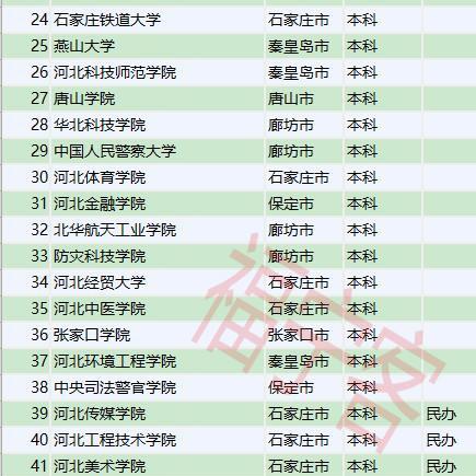 保定市有哪些本科学校