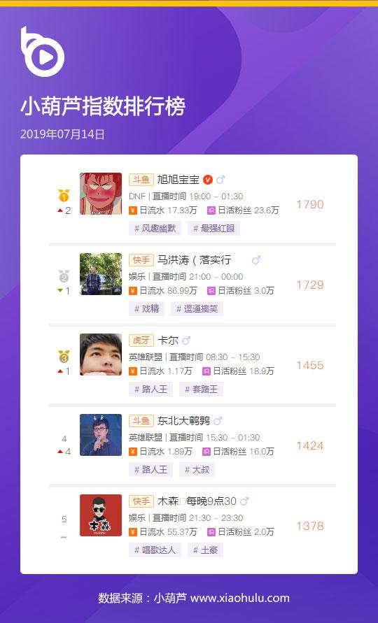 7.14丨虎牙卡尔弹幕人数快速上升快手主播几乎占尽礼物收入榜