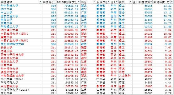 北京第一、上海第二,而哪座城市才是高等教育第三城?