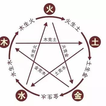 五行命理中的相生相克是什么意思(五行里相生相克是什么意思)