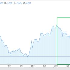 10年期国债收益率进入“1”时代 资金抢配信用债基