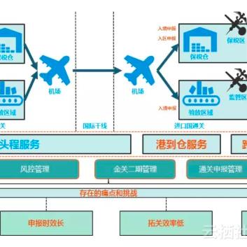 中国哪个省跨境物流