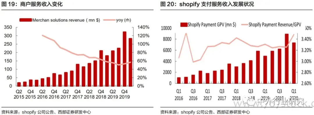 shopify如何发产品 shopify产品如何优化