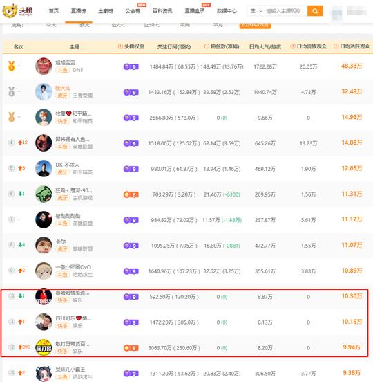 三月游戏主播人气top10：pdd仅排行第四名，快手牧童圈粉近六百万