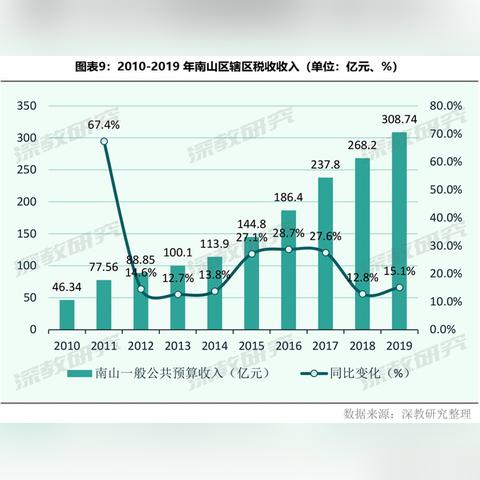 深圳哪个区的人口最多，哪个最少？
