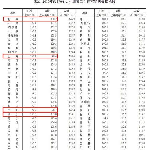 广州市今年房价上涨多少