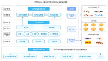 跨境电商物流如何赚钱
