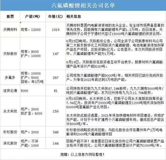 六氟磷酸锂报价42.5万/吨！巨头15万亿砸投动力电池(供应商名单)
