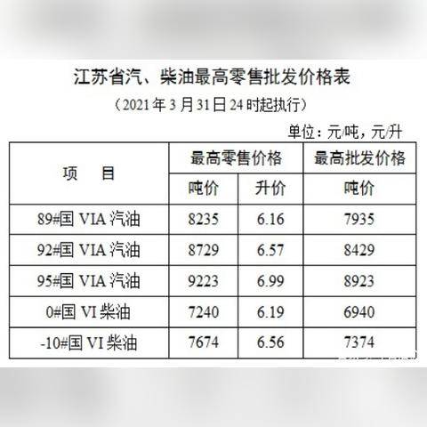 【福建今日油价】2025年3月22日福建油价是多少