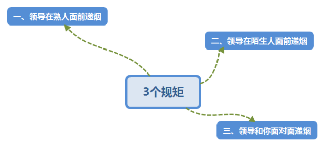 领导递烟过来要不要接
