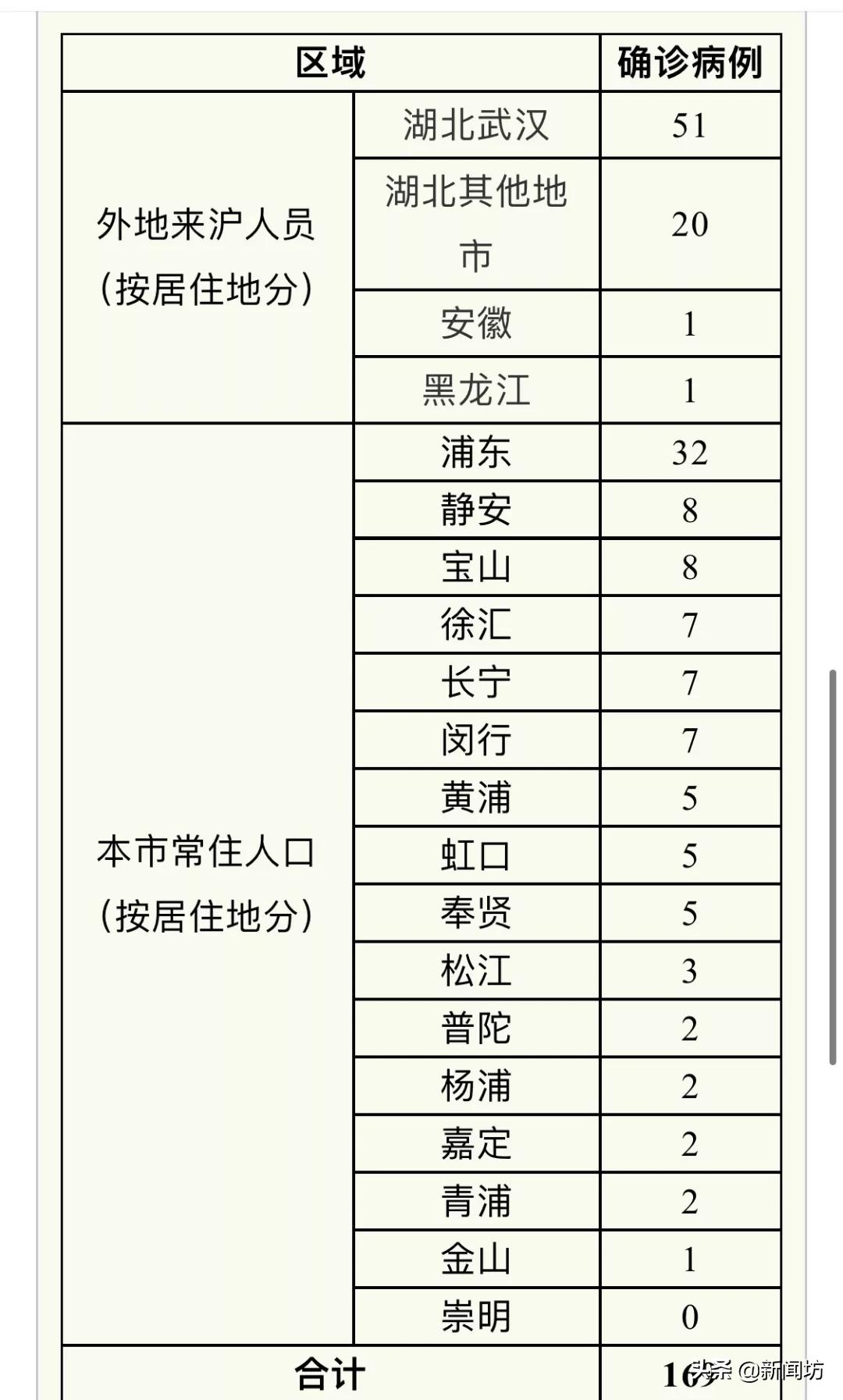 【上海累计确诊病例
 ,上海 累计确诊】