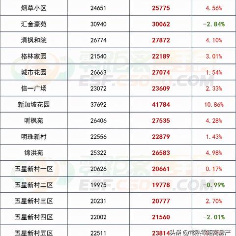 【常熟今日房价】2025年5月31日常熟房价是多少