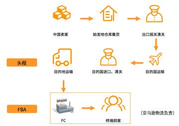 亚马逊跨境物流学习的相关长尾关键词是那些