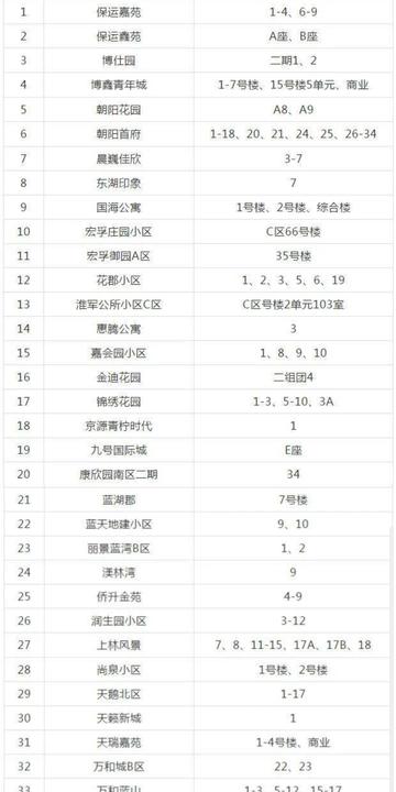 保定市一共多少个小区
