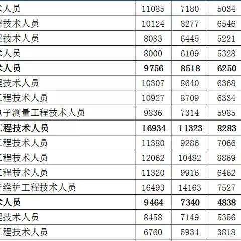 佛山市哪些工厂工资高