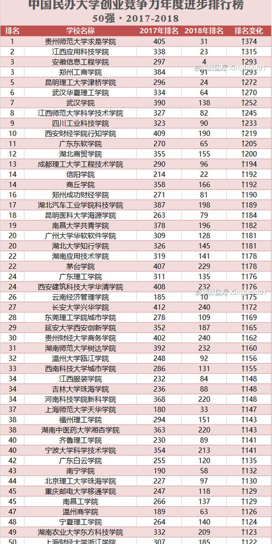 “中国民办大学创业竞争力年度进步排行榜”，你的母校上榜了吗？