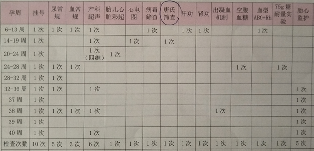 孕中期糖筛和大排畸检查重要吗