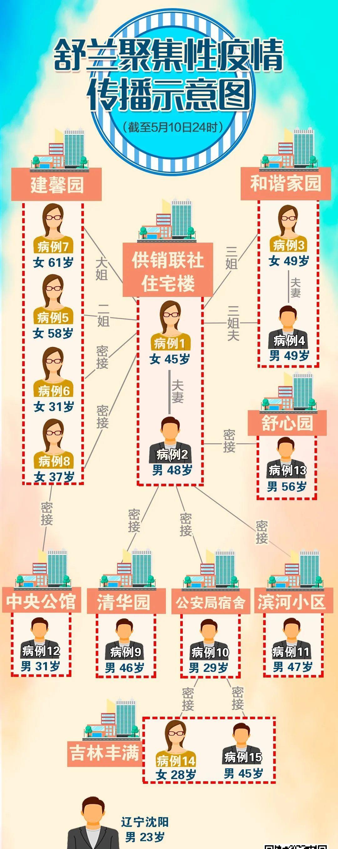 沈阳新增1例本土确诊病例
 ,沈阳新增1例本土确诊病例在哪