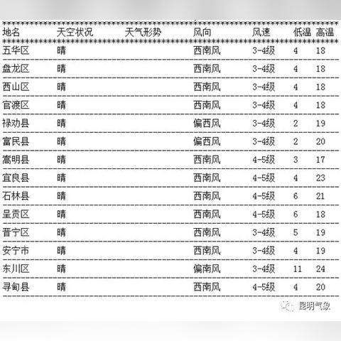 2025.12.23昆明最新天气预报查询