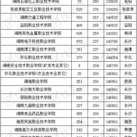 长沙市哪个大专学校好