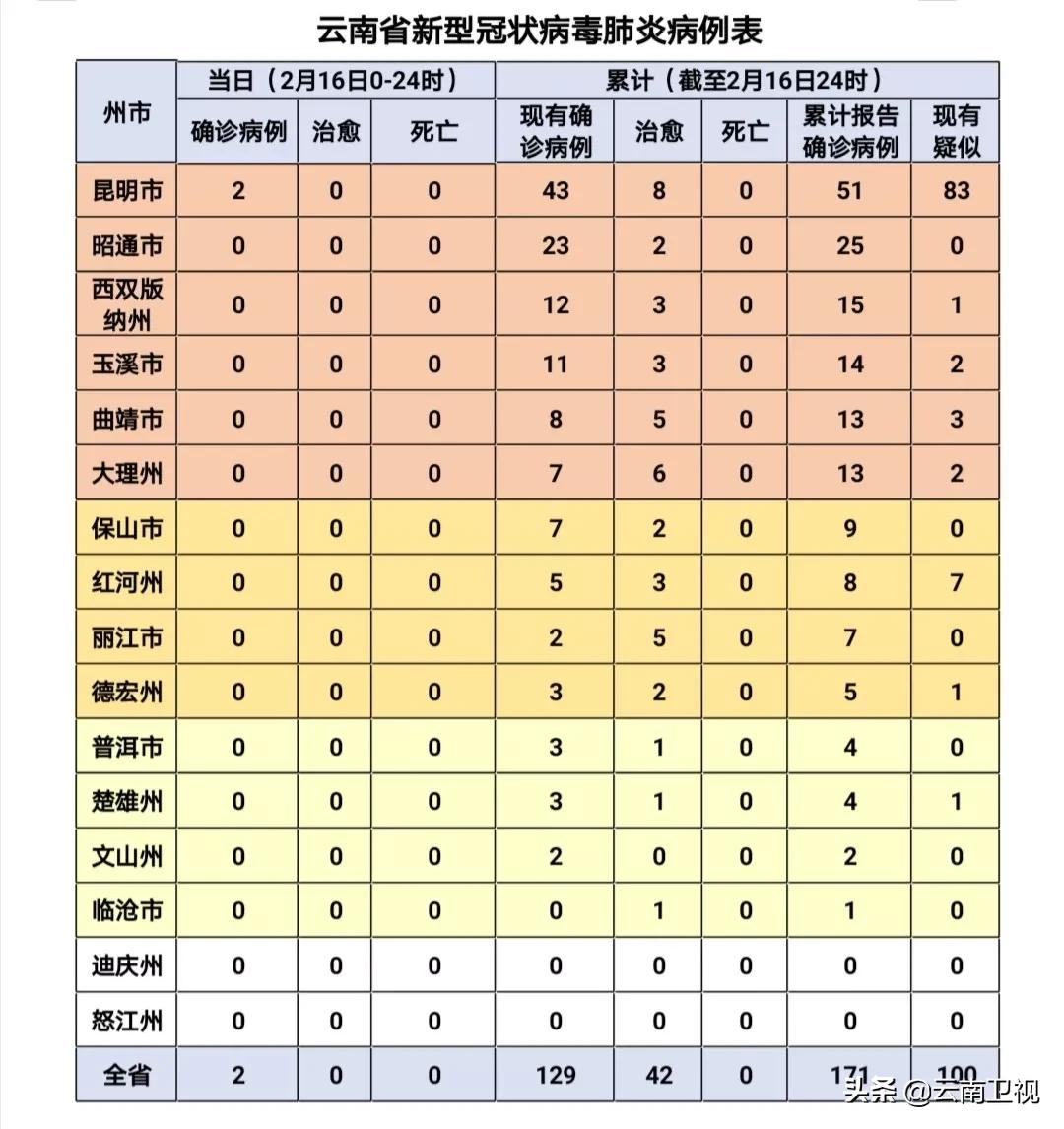 云南新增15例确诊
 （云南新增15例确诊病例）