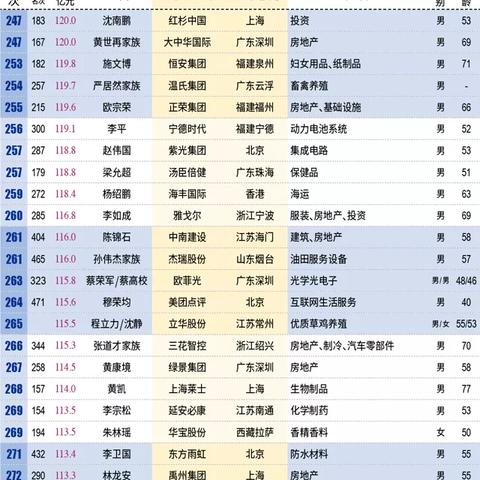 深圳哪个区最富？