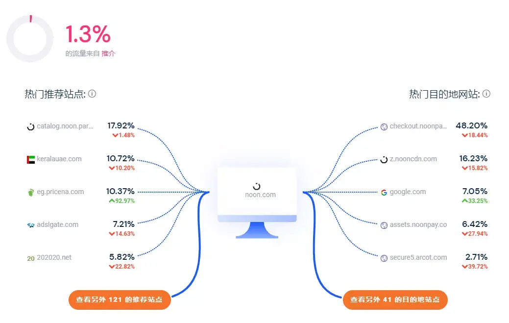 站外引流怎样做 国际站如何站外引流