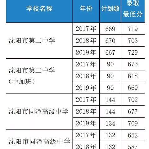 沈阳二中升学率相关长尾关键词有哪些