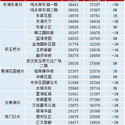 武汉七个主城区划分？