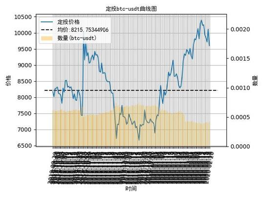 数字货币定投日记：短期走势不确定增加，定投比特币盈利18%