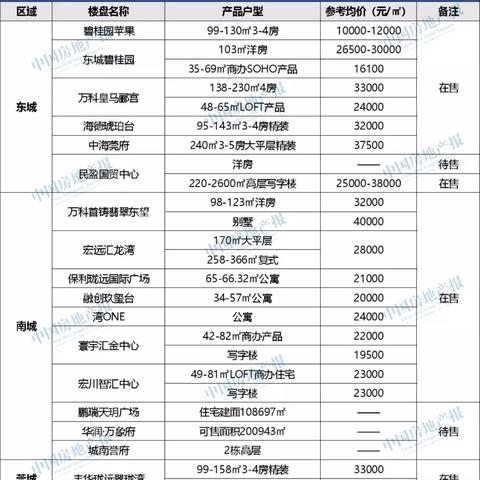 东莞市万江二手房走势的长尾关键词有什么