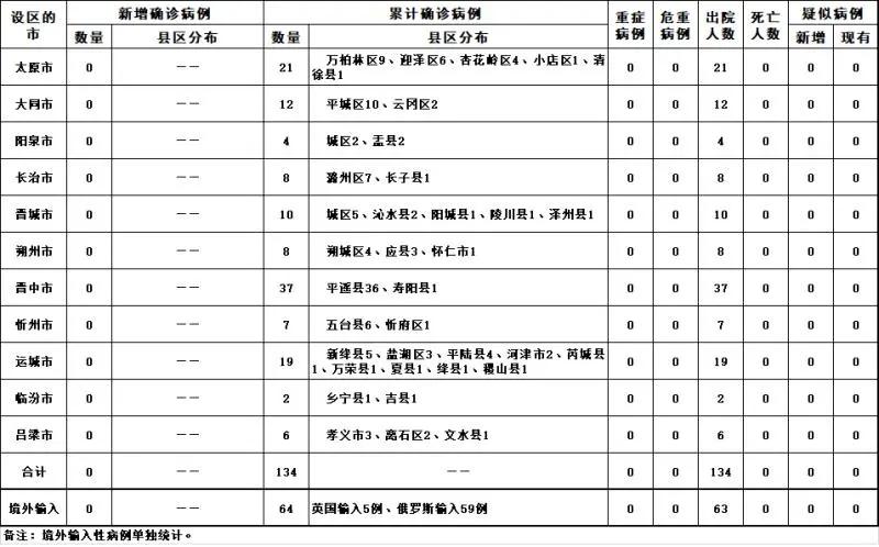 31省新增确诊病例8例
 ,31省新增确诊病例8例/31省份新增确诊8例本