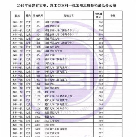 福建 高考 分数线的相关长尾关键词有哪些