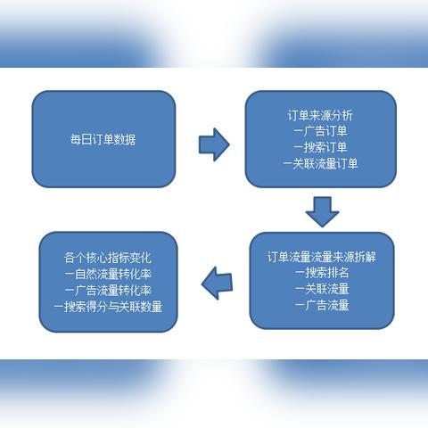 亚马逊跨境做哪个站点好的相关长尾关键词是那些