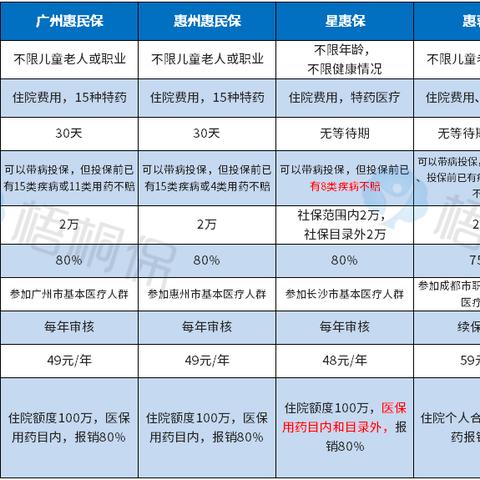 长沙星惠保相关长尾关键词有哪些