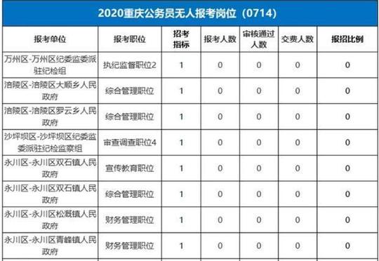 公务员中的冷门岗位，竞争很小却无人报考，原因也很现实