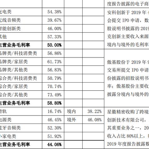 傲基科技跨境电商运营的相关长尾关键词有哪些