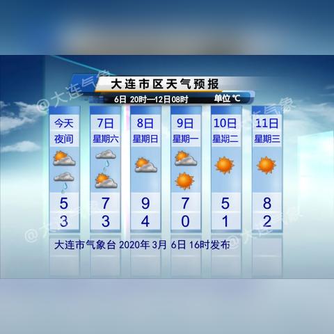 2025.11.13大连今日气温变化情况