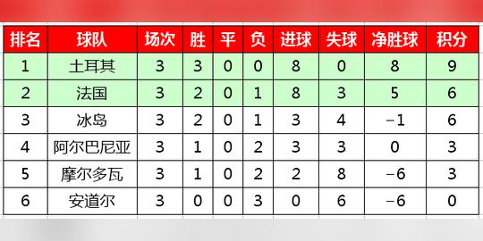 2020欧洲杯预选赛最新积分榜，西意比等六支球队保持全胜
