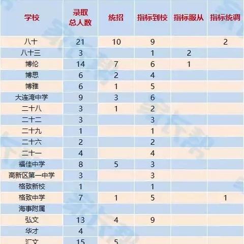 大连市学区房怎么样