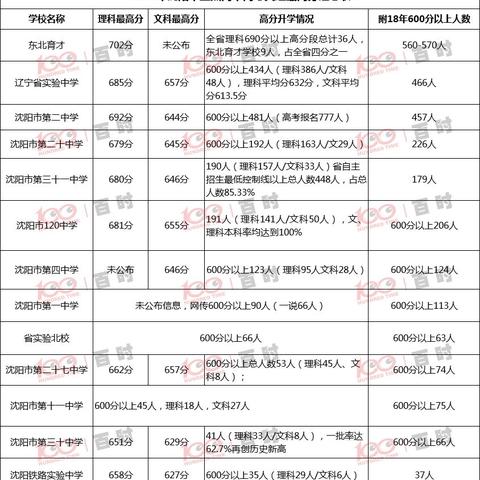 沈阳市第一所高中是哪个
