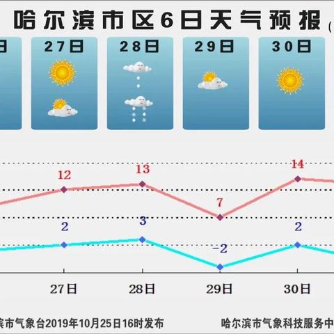 【哈尔滨今日最高气温】2025年4月26日哈尔滨最高气温是多少