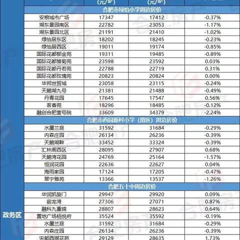 合肥市外来人口在哪个区