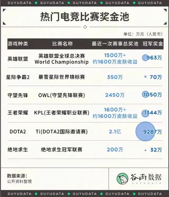 电竞游戏的狂欢骗局：一场比赛奖金千万，职业选手月薪三千