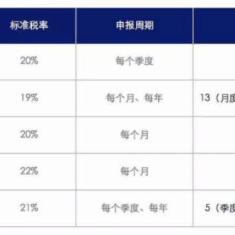 跨境VAT去哪里申报