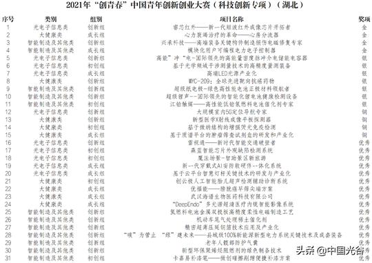 这项大赛，湖北11项目全部获奖，百余名全国创业青年参观光谷科创大走廊