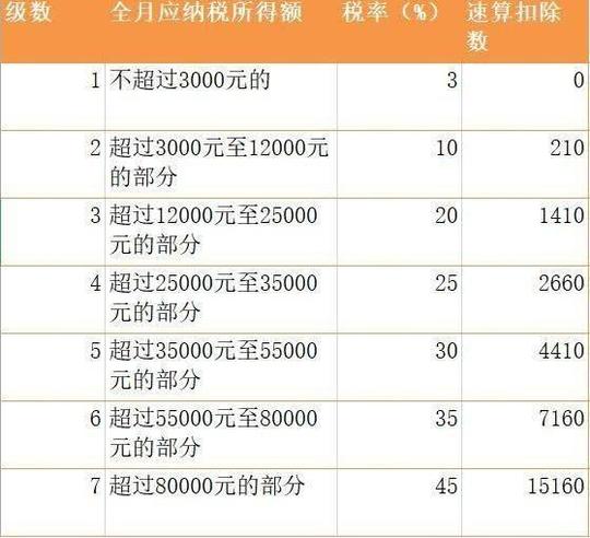 年终奖个税减免来了：年终奖3万减税比率70%算算你缴多少
