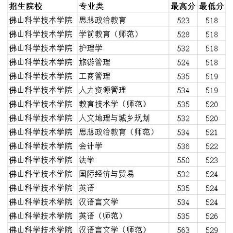 广东省佛山市大专分数线的长尾关键词有什么